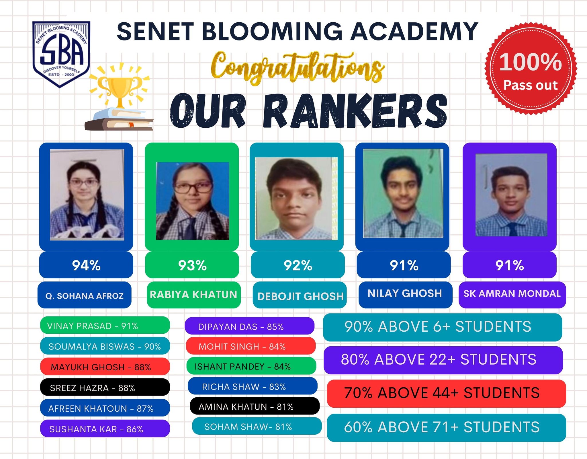 SBA Toppers of 2025